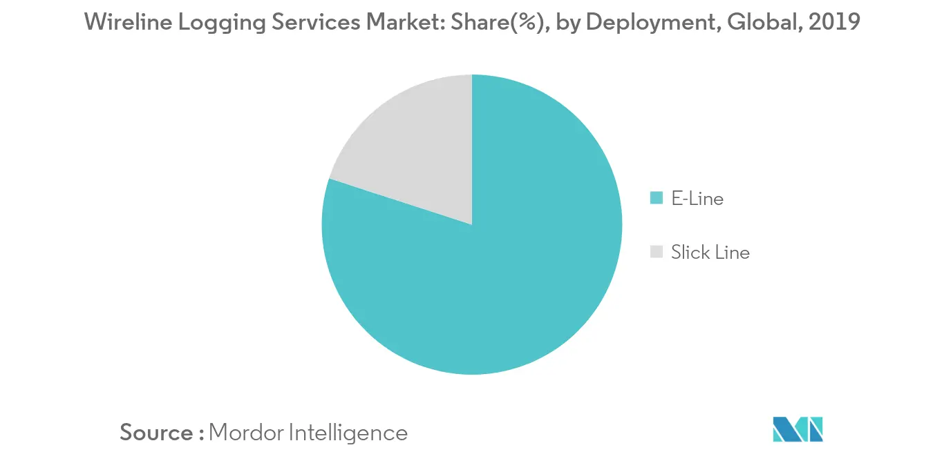 Wireline Logging Services Market - Revenue Share