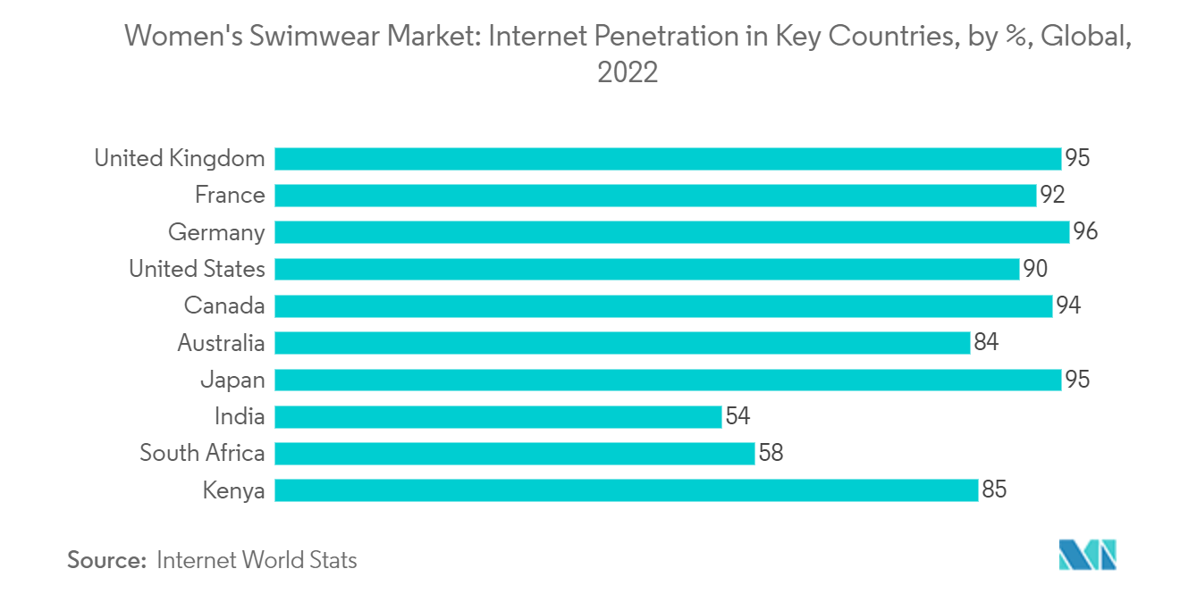 Women's Swimwear Market : Internet Penetration in Key Countries, by %, Global, 2022