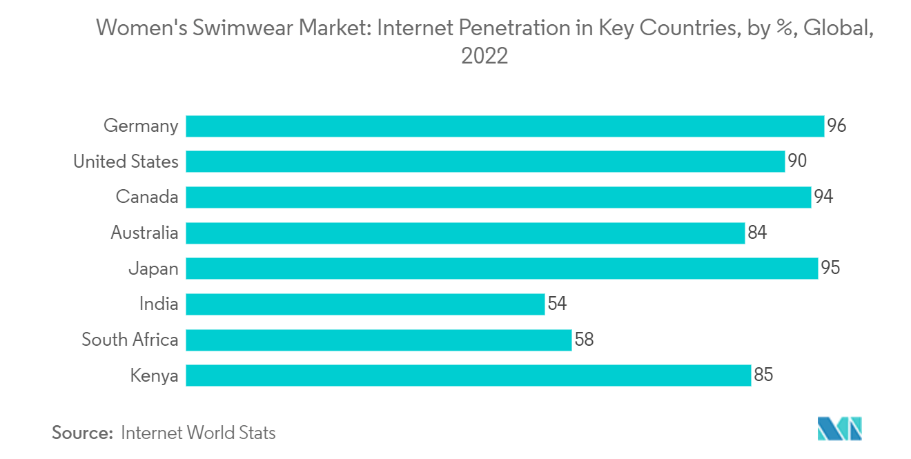 女性用水着市場：主要国のインターネット普及率（％）：世界、2022年