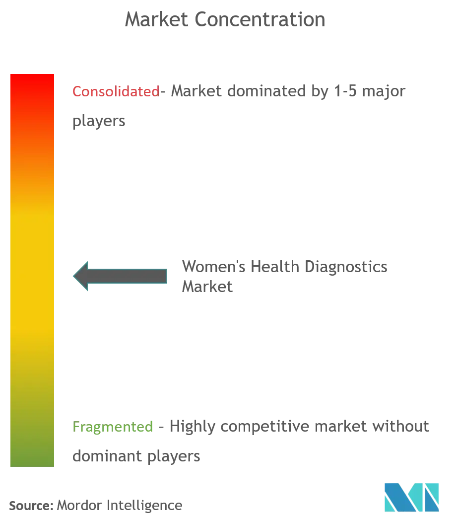Women’s Health Diagnostics Market Concentration