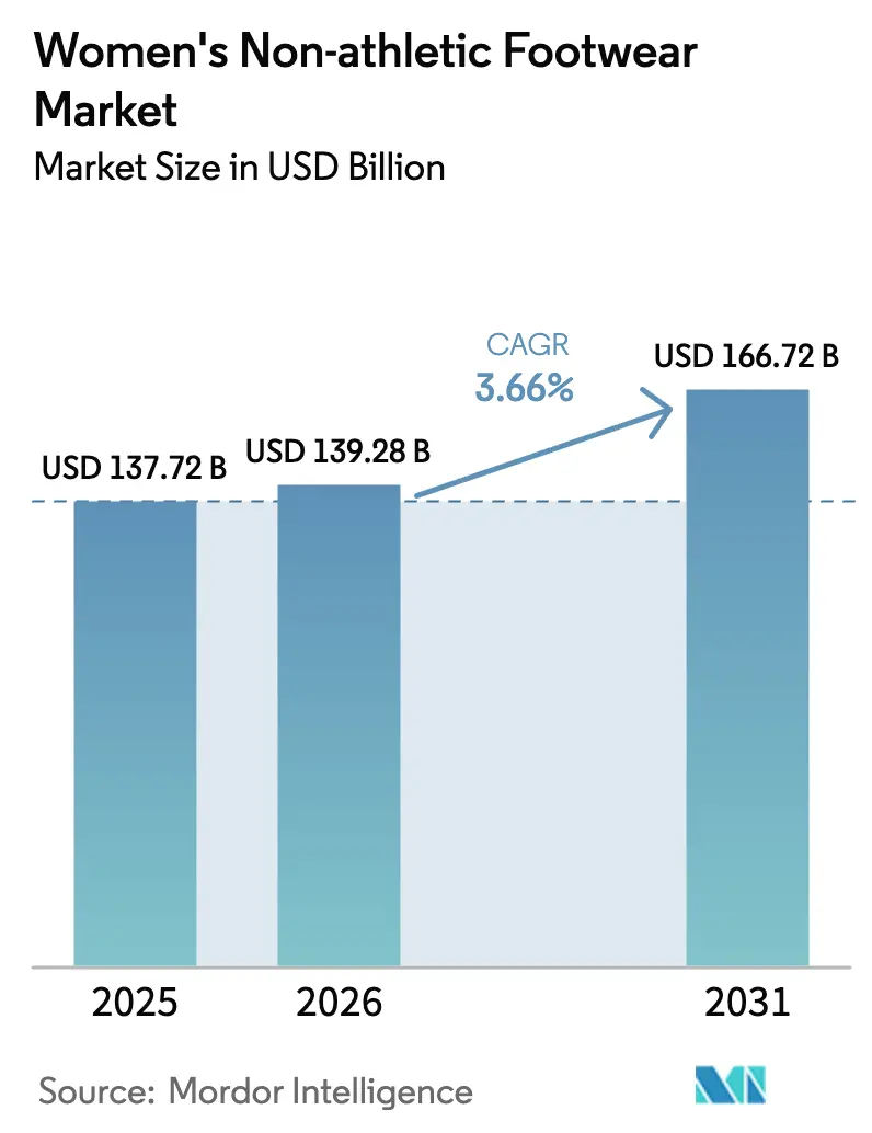 Women's Non-athletic Footwear Market (2026 - 2031)