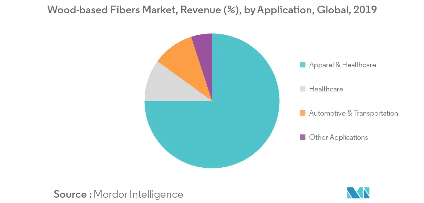 Wood-based Fibers Market Revenue Share