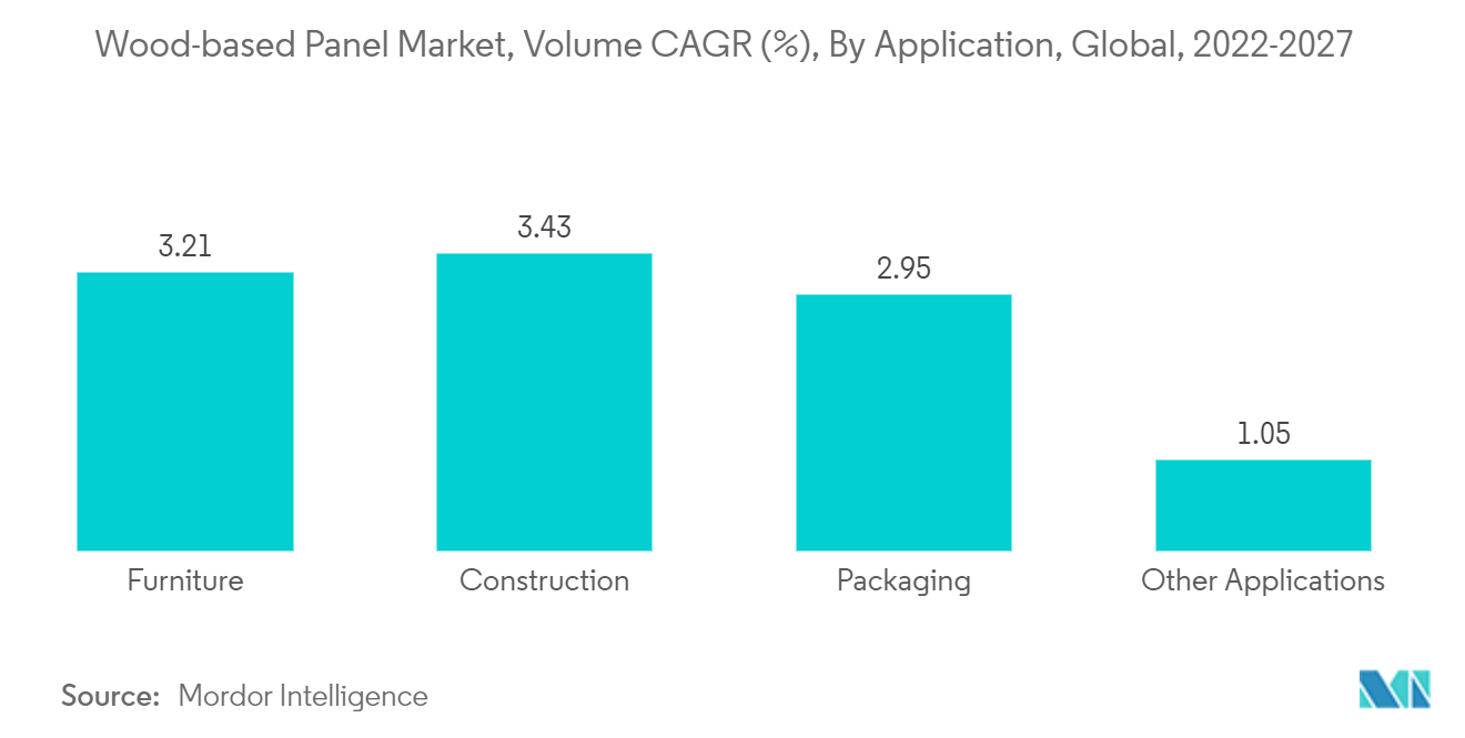Wood-based Panel Market, Volume CAGR (%), By Application, Global, 2022-2027