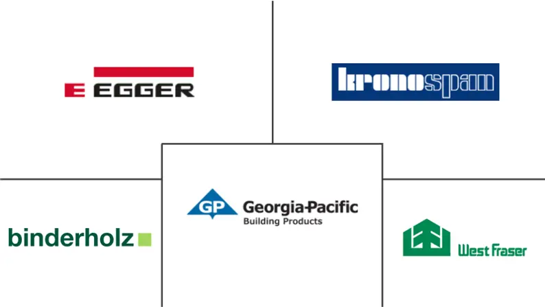 Wood-based Panel Market Top Companies