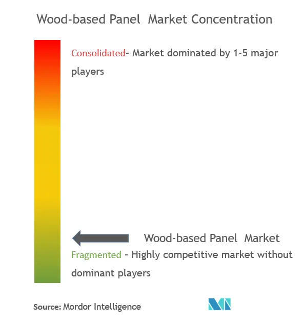 Concentración del mercado de tableros a base de madera