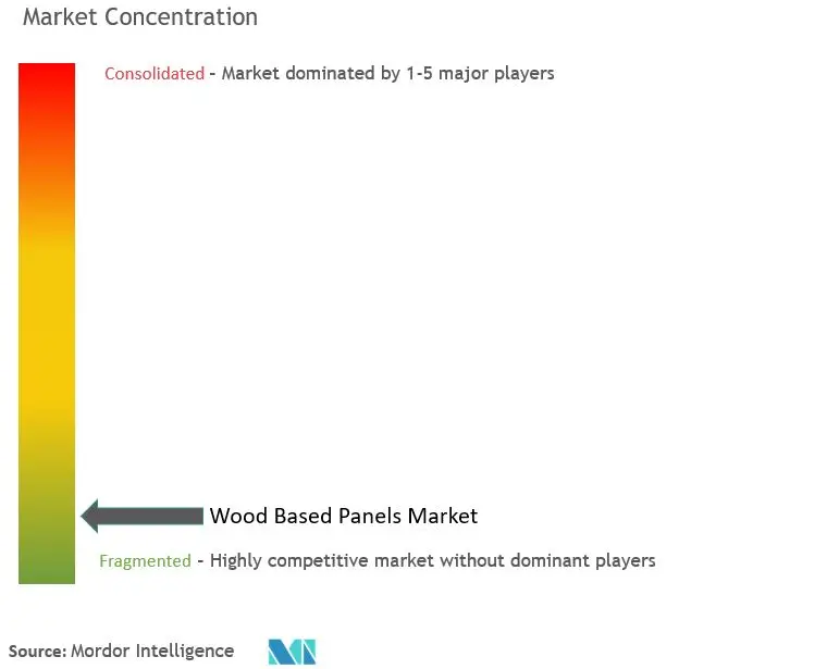 Wood Based Panel Market Concentration.JPG