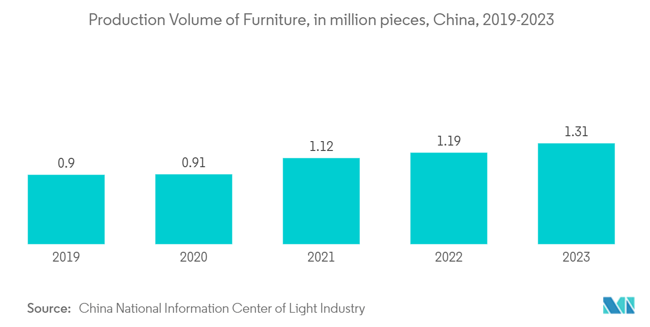 木材コーティング市場-家具生産量（百万個）、中国、2019-2023年