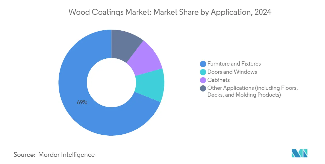 Wood Coatings Market