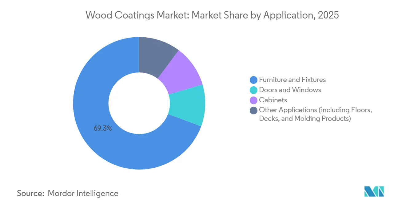 Wood Coatings Market: Market Share by Application