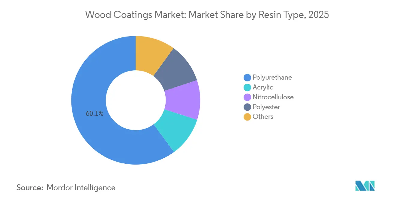 Wood Coatings Market: Market Share by Resin Type