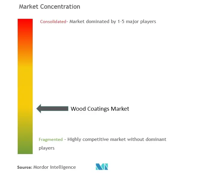 Wood Coatings Market Concentration