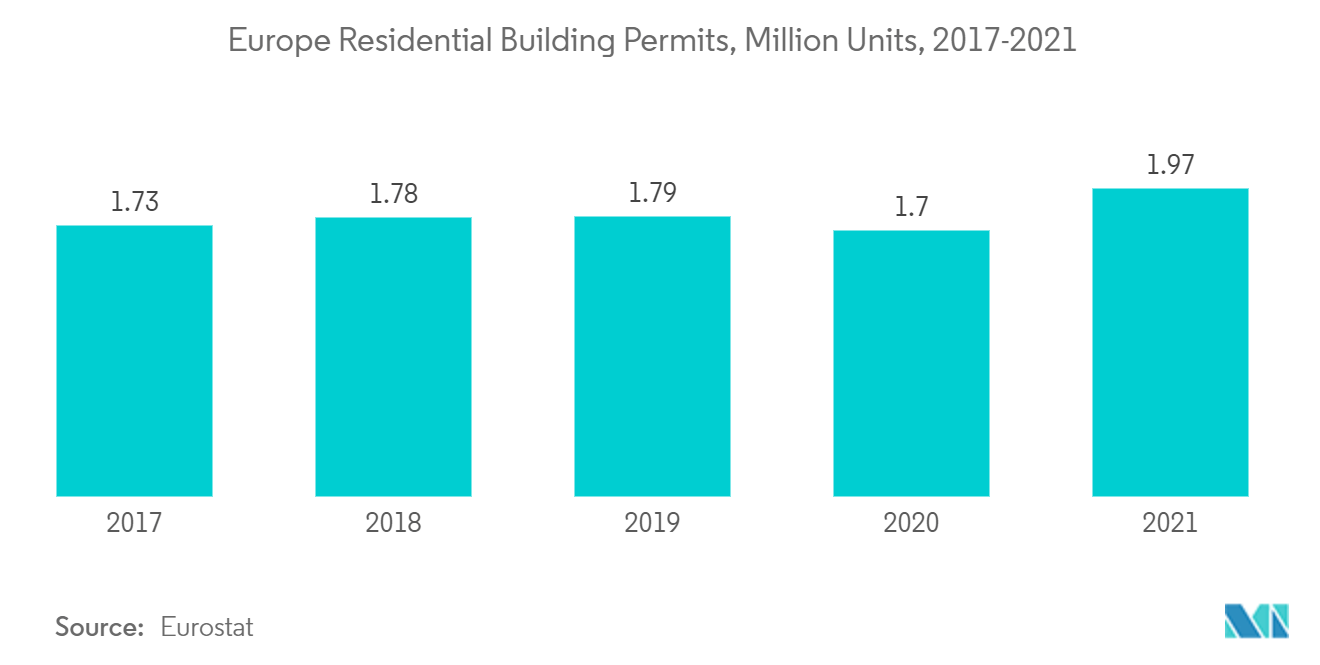 ヨーロッパの住宅建築許可、百万戸、2017-2021年