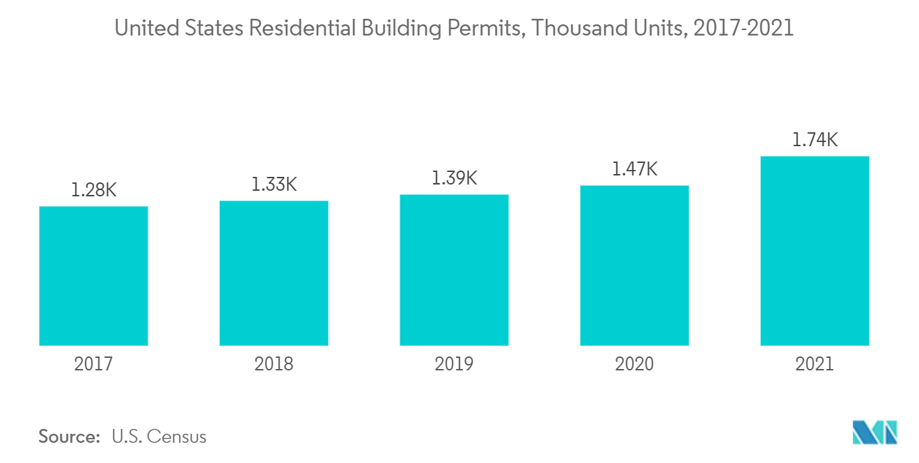 United States Residential Building Permits, Thousand Units, 2017-2021