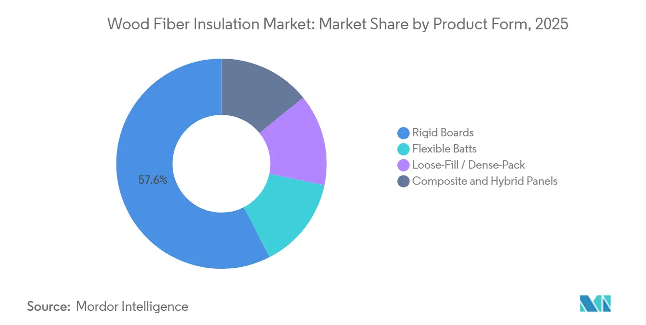 Wood Fiber Insulation Market: Market Share by Product Form