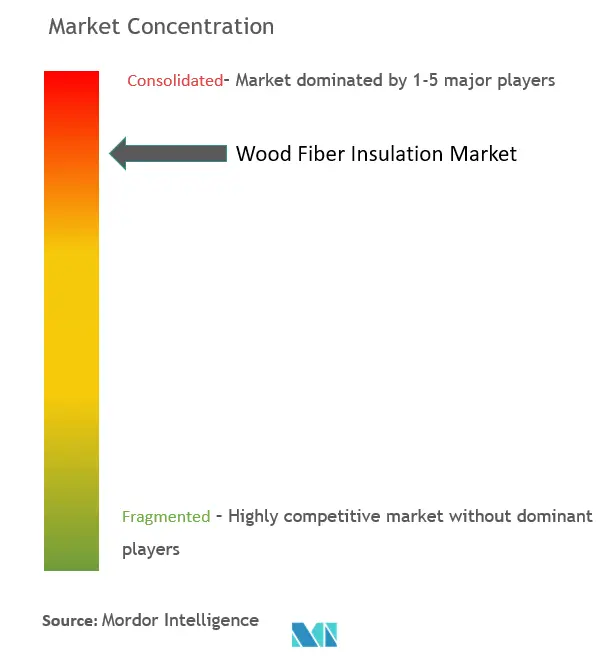 Wood Fiber Insulation Market Concentration