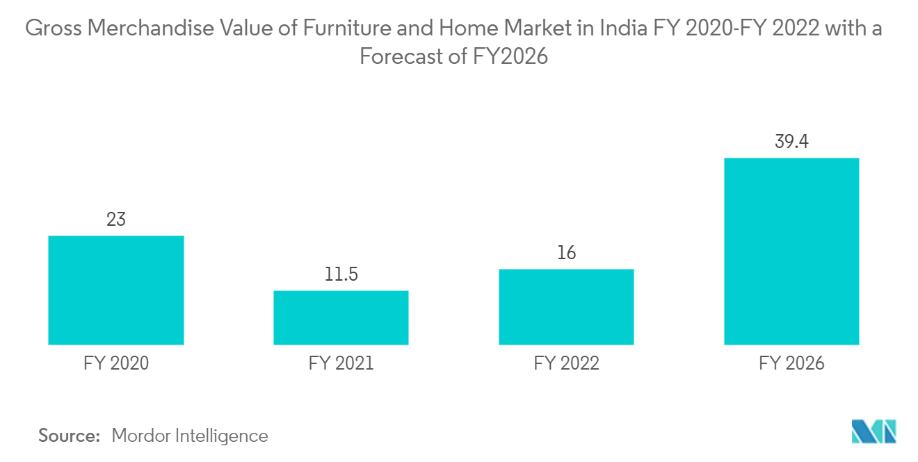 印度木制家具市场：2020-2022财年印度家具和家居市场的商品总价值，以及2026财年的预测