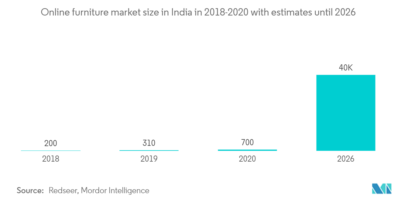 印度木制家具市场：2018-2020年印度在线家具市场规模，预计到2026年