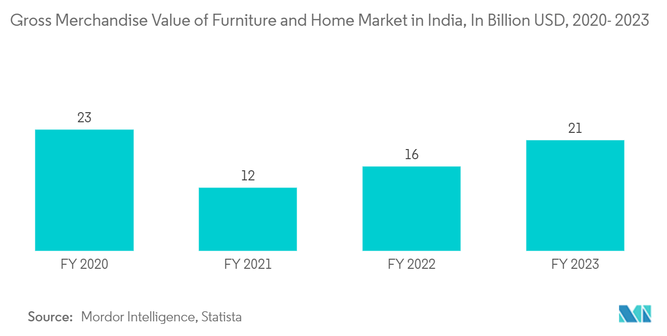 インドの木材市場インドの家具・家庭市場の商品総額（単位：億米ドル、2020-2023年