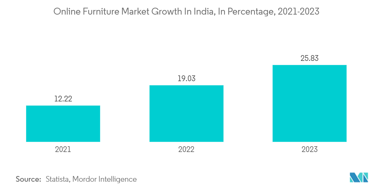 インドの木製家具市場インドのオンライン家具市場成長率（パーセンテージ）：2021-2023年