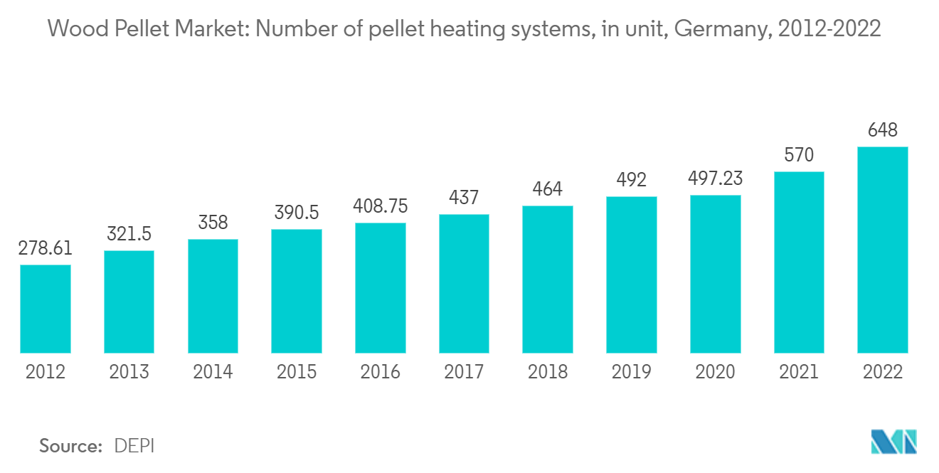 Рынок древесных пеллет количество систем отопления на пеллетах в единицах, Германия, 2012–2022 гг.