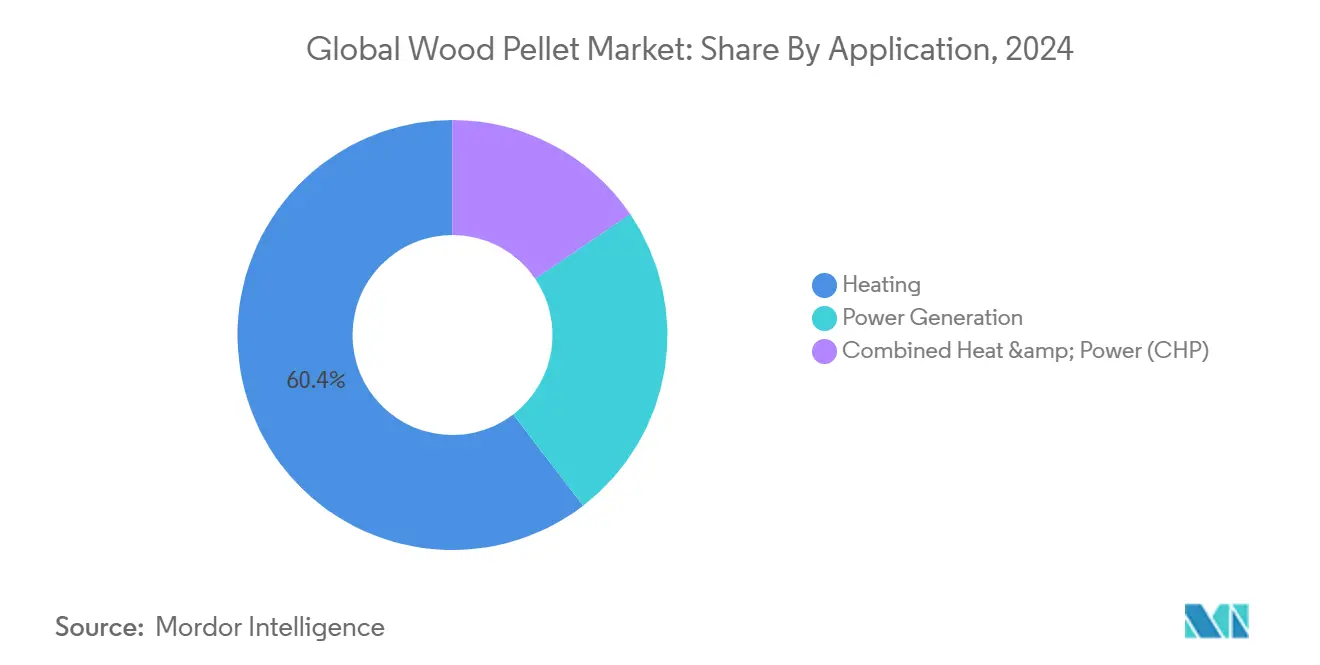 Market Analysis of Wood Pellet Market: Chart for Application