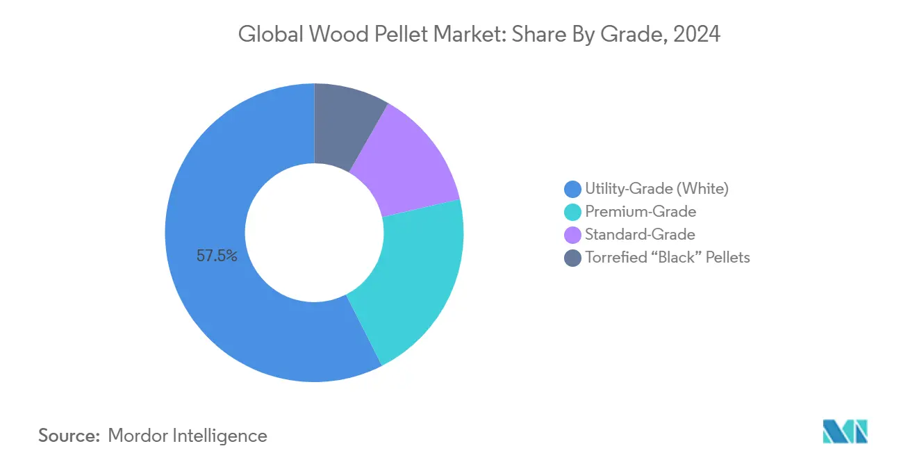 Market Analysis of Wood Pellet Market: Chart for Grade