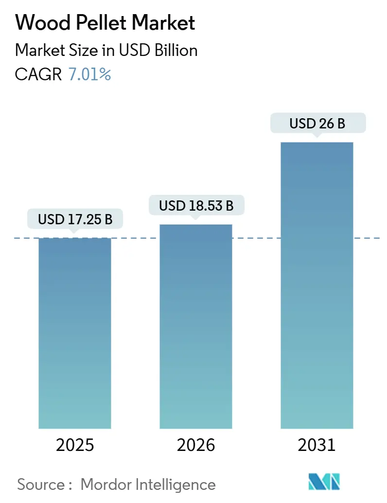 Wood Pellet Market (2026 - 2031)