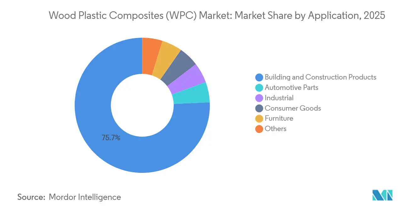 Wood Plastic Composites (WPC) Market Share by Application, 2025