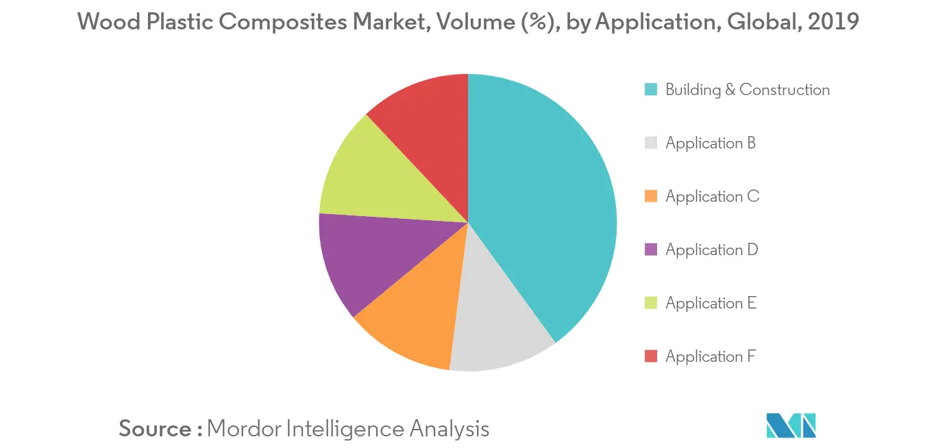Wood Plastic Composites Market : Volume (%), by Application, Global, 2019