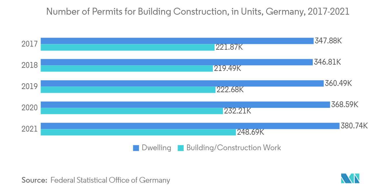 Thị trường vật liệu tổng hợp gỗ nhựa (WPC) - Số lượng giấy phép xây dựng công trình, tính theo đơn vị, Đức, 2017-2021