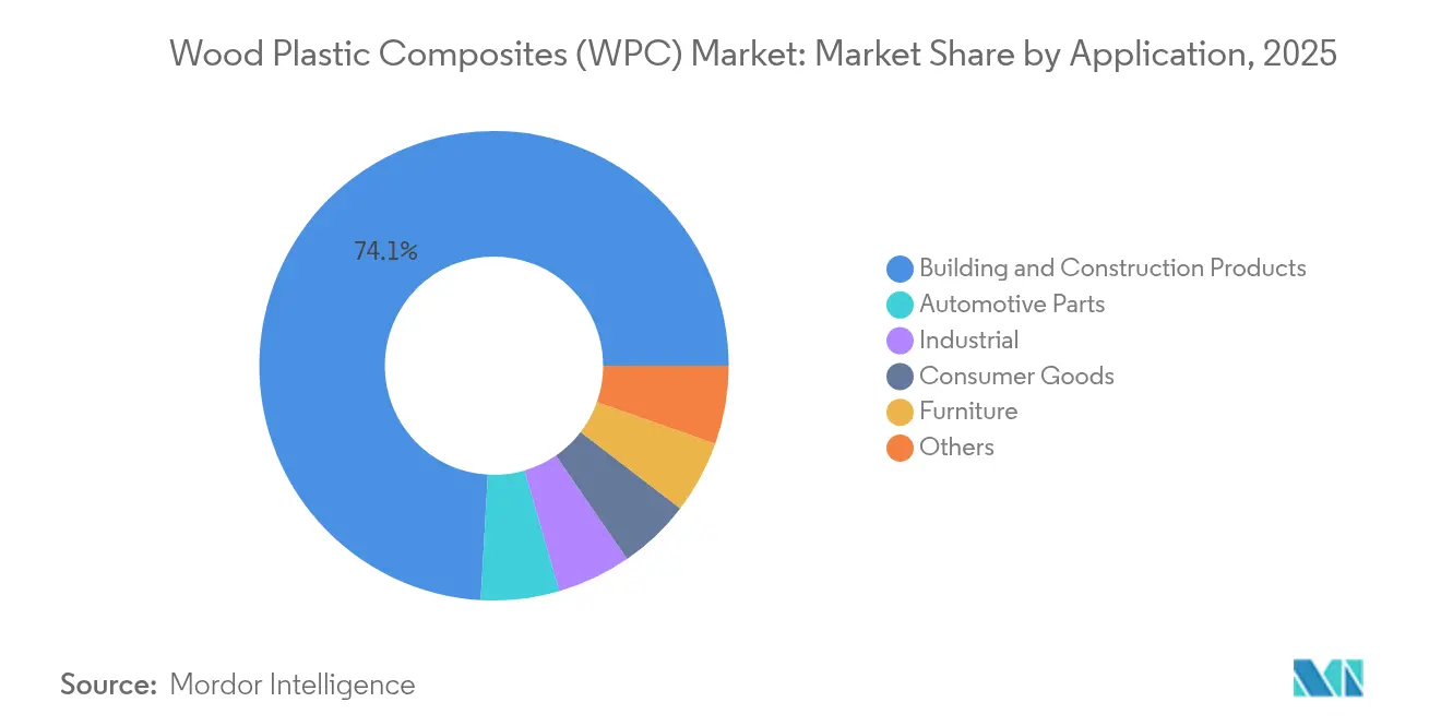 Wood Plastic Composites (WPC) Market: Market Share by Application, 2025