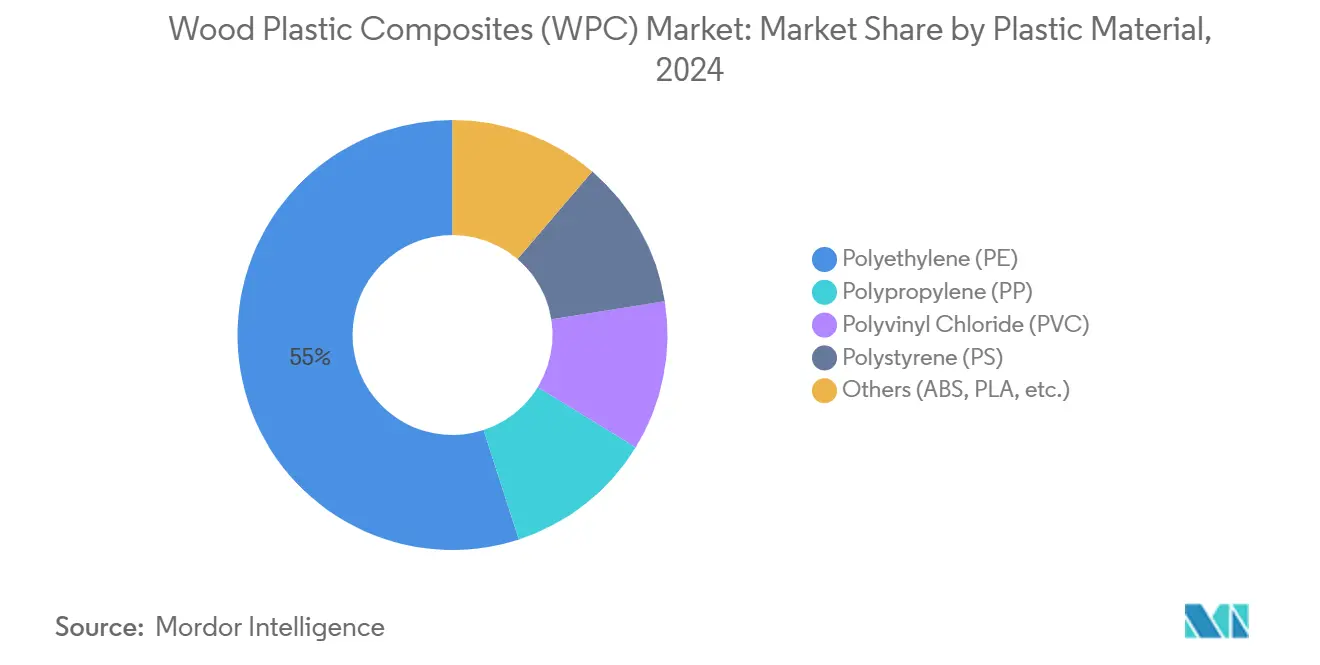 목재 플라스틱 복합재(WPC) 먹튀없는 바카라사이트: 플라스틱 소재별 먹튀없는 바카라사이트 점유율