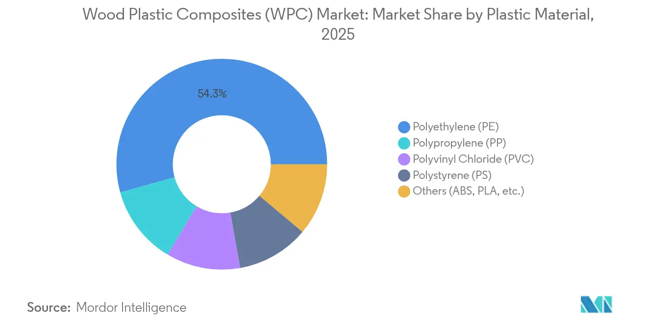 Wood Plastic Composites (WPC) Market: Market Share by Plastic Material, 2025
