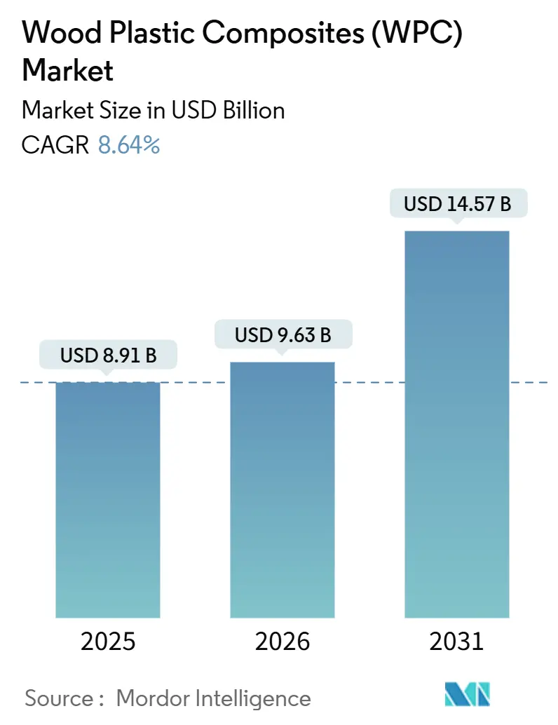 Wood Plastic Composites (WPC) Market (2026 - 2031)
