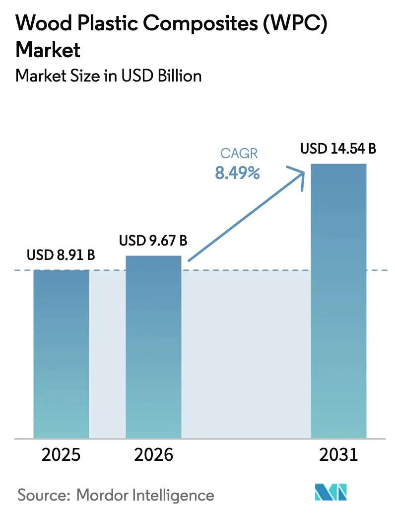 Wood Plastic Composites (WPC) Market (2026 - 2031)