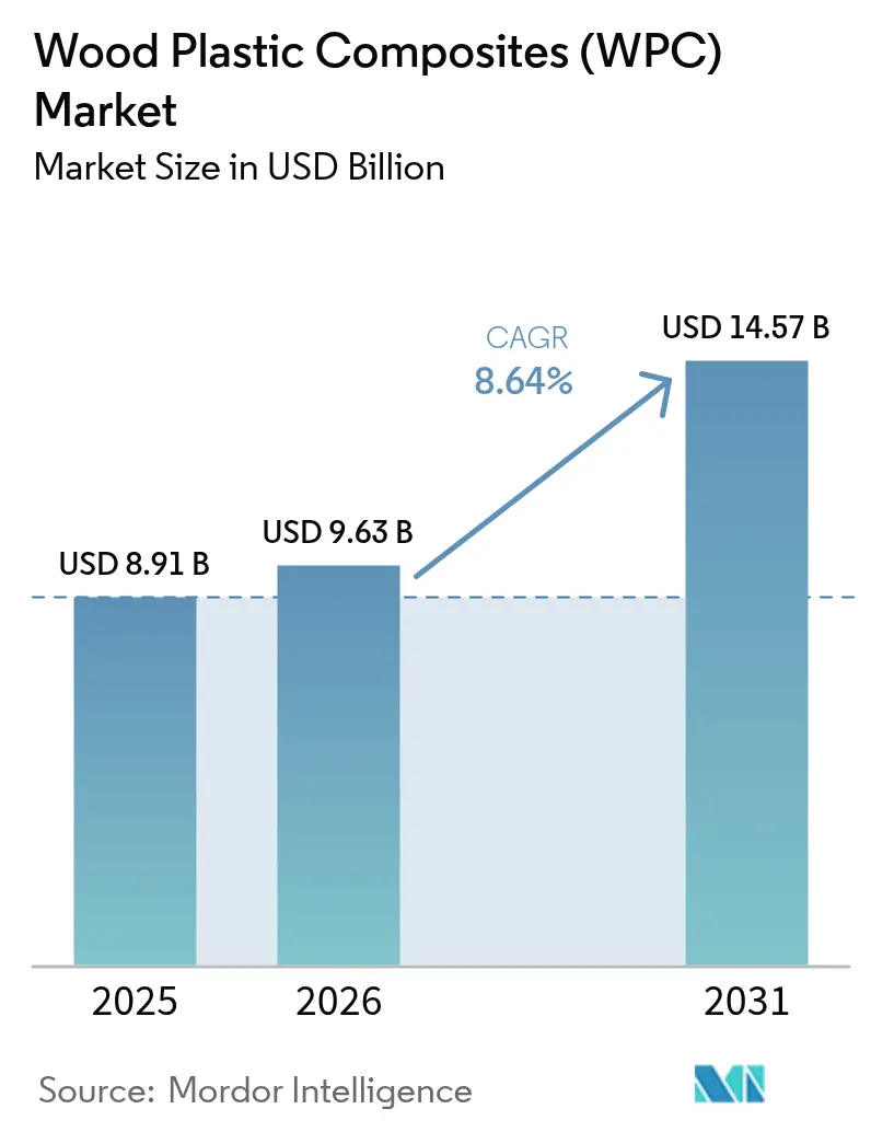 Wood Plastic Composites (WPC) Market (2026 - 2031)
