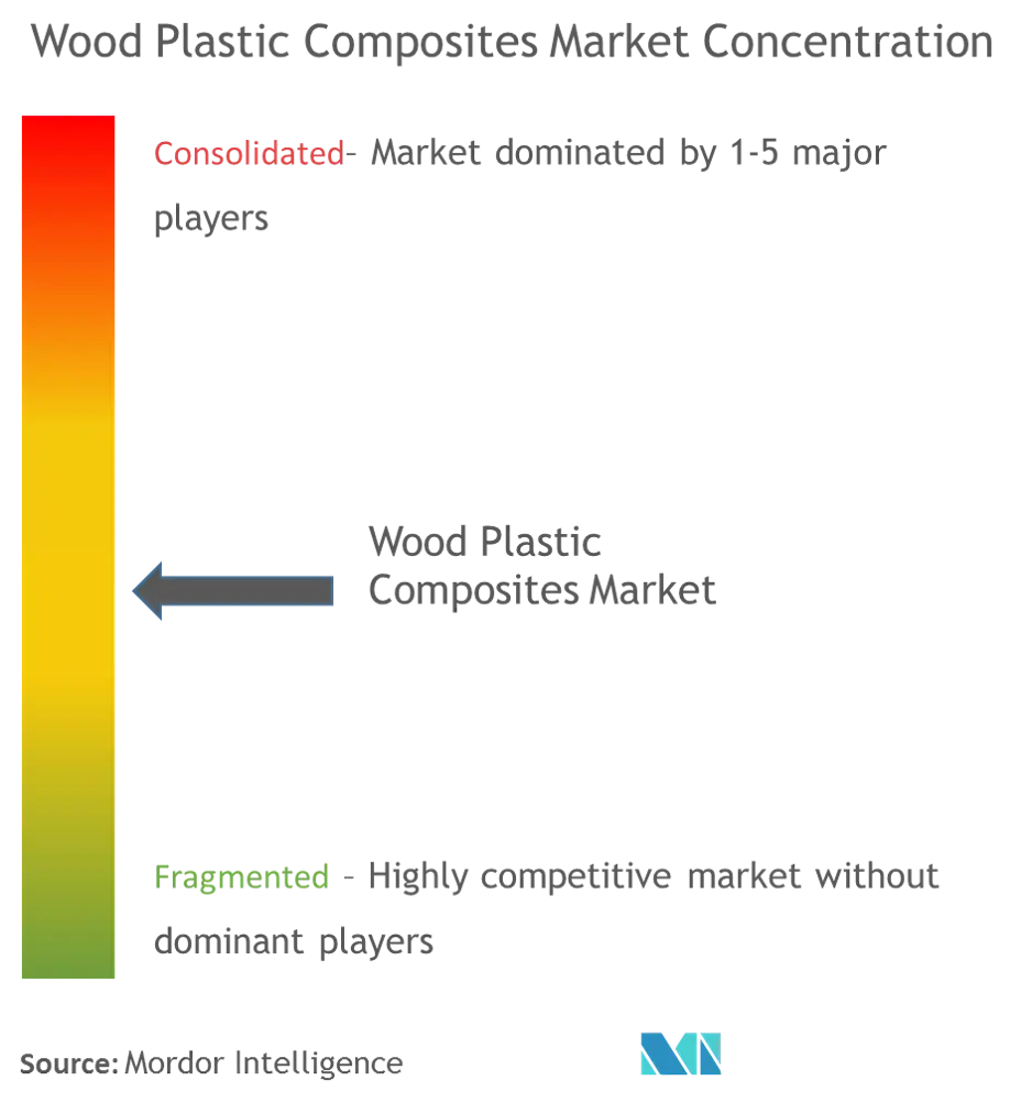 Wood Plastic Composites Market Concentration