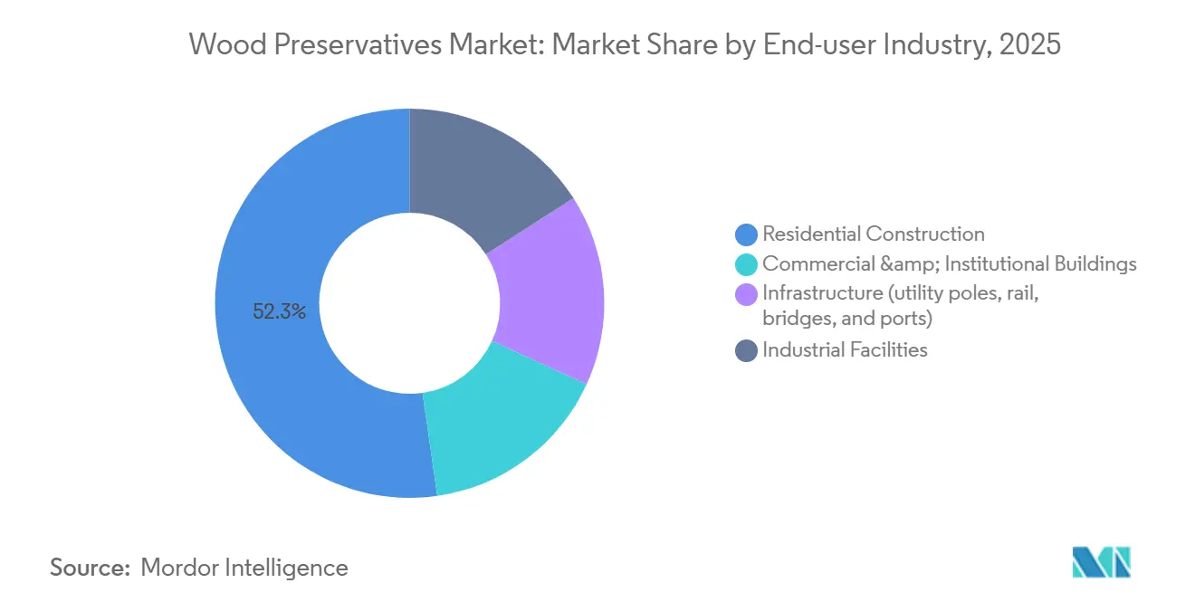 木材防腐剤市場：エンドユーザー産業別市場シェア