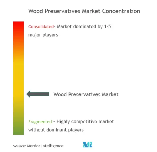 Wood preservatives market - Market Concentration - 