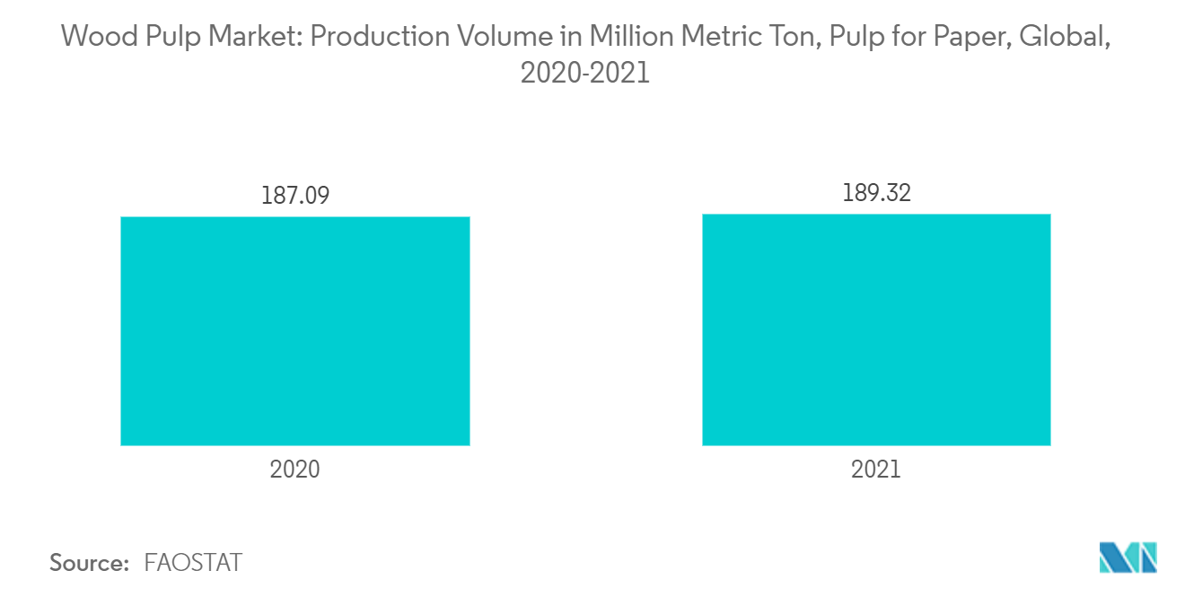 木材パルプ市場：生産量（百万トン）、製紙用パルプ、世界、2020-2021年
