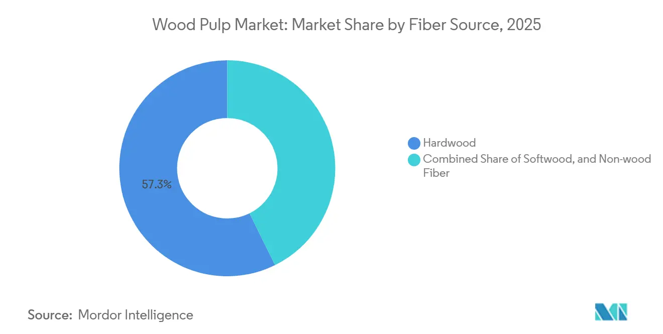 Wood Pulp Market: Market Share by Fiber Source