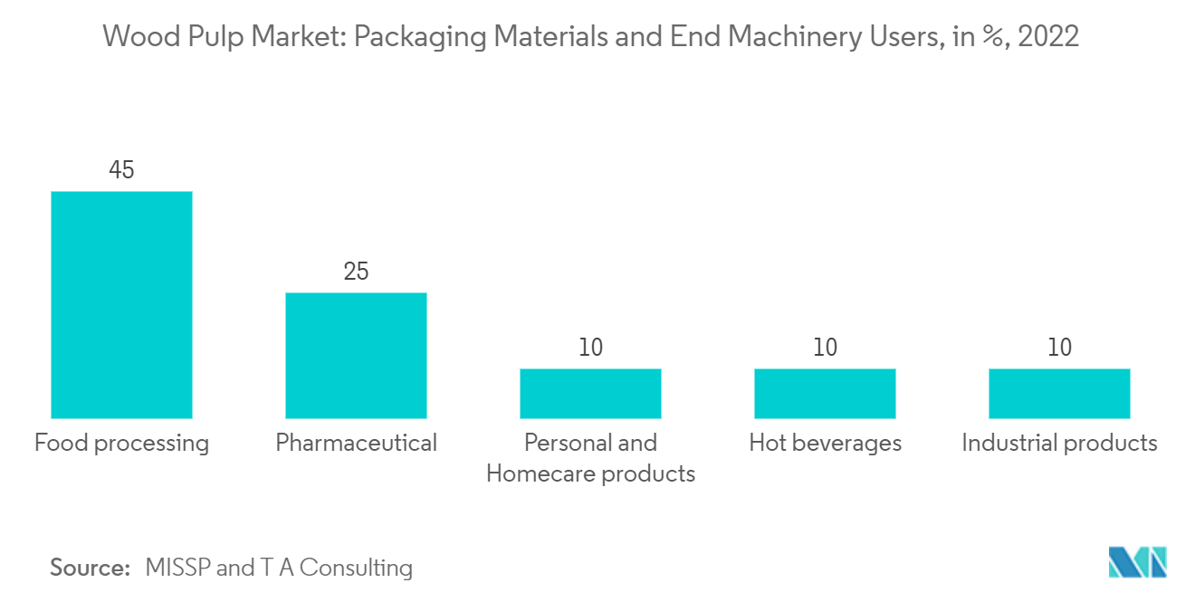 木材パルプ市場：包装材料と最終機械ユーザー（単位：％、2022年