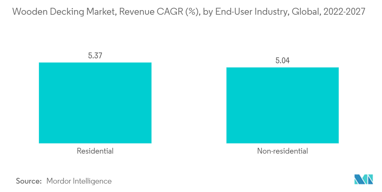 Mercado de decks de madeira Receita CAGR (%), por indústria de usuários finais, global, 2022-2027