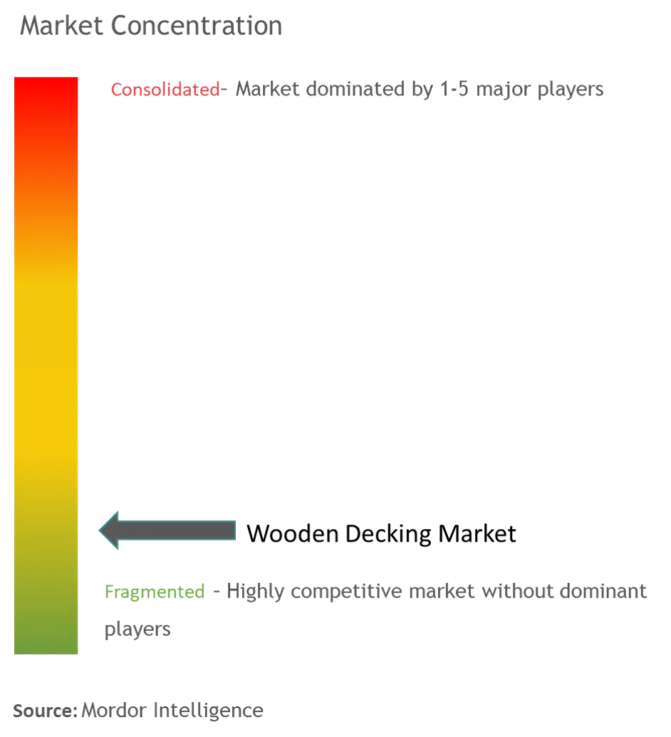 Wooden Decking Market Concentration