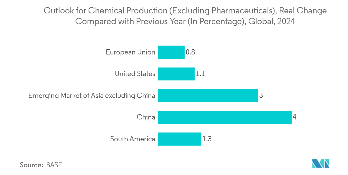 Wooden Pallet Market: Outlook for Chemical Production  (Excluding Pharmaceuticals), Real Change Compared with Previous Year (In Percentage), Global, 2024