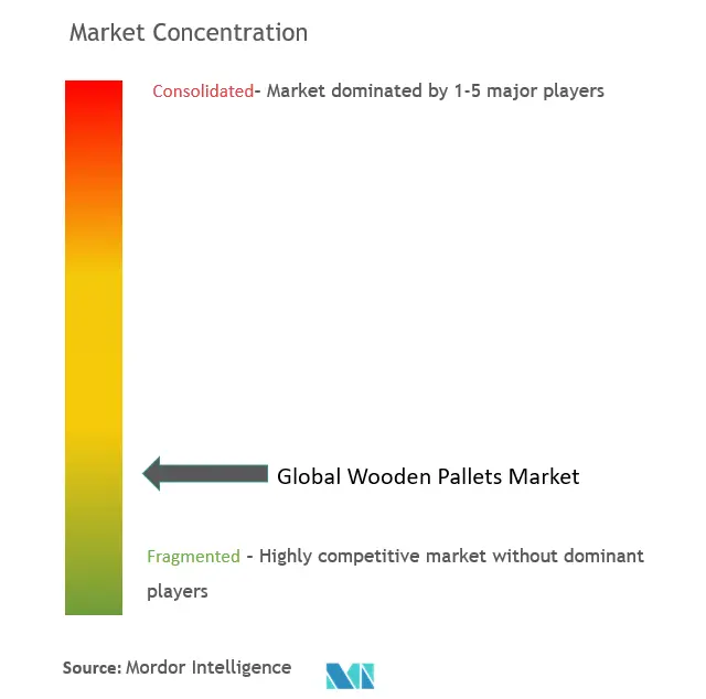 Wooden Pallet Market Concentration