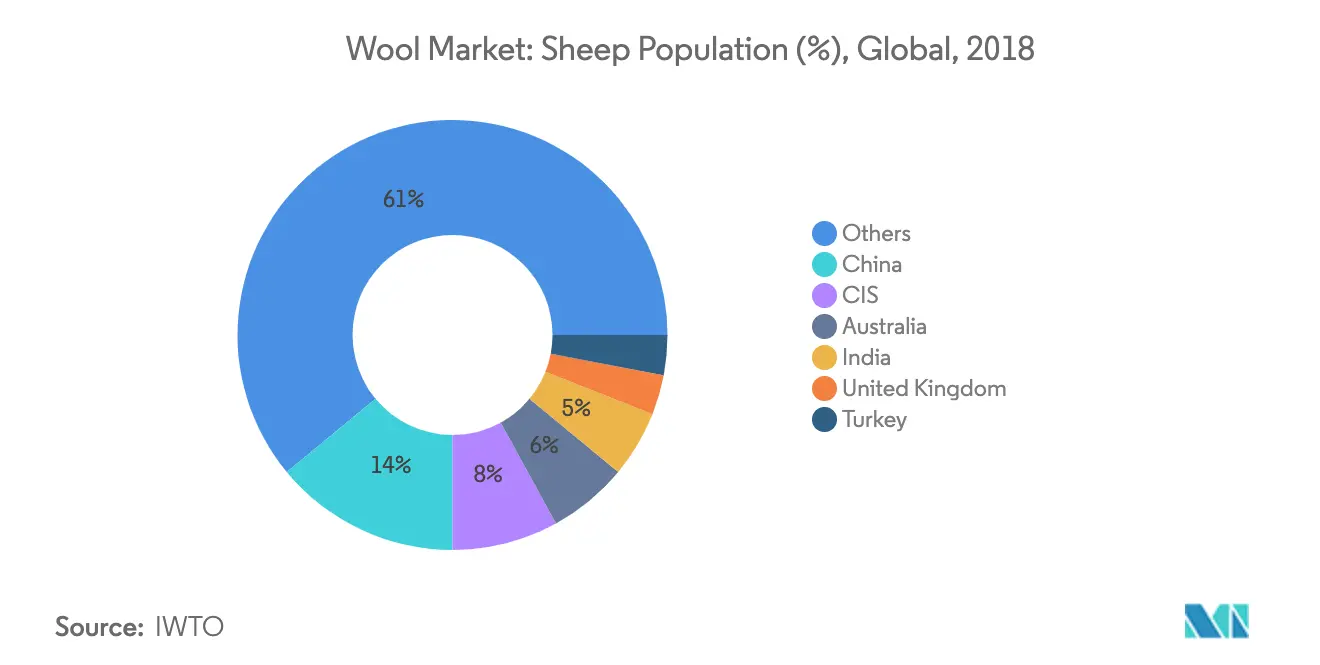 Wool Market Share