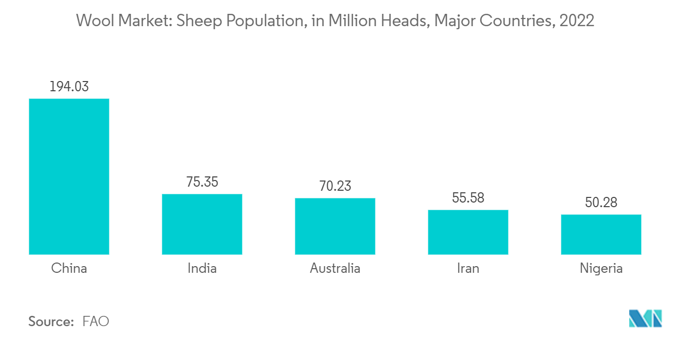 Wool Market: Sheep Population, in Million Heads, Major Countries, 2022 