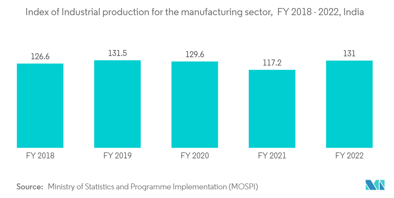 Mercado de Gestão de Ordens de Trabalho Índice de produção industrial para o setor manufatureiro, ano fiscal 2018 - 2022, Índia