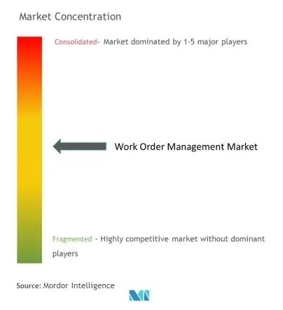 Work Order Management Market Concentration